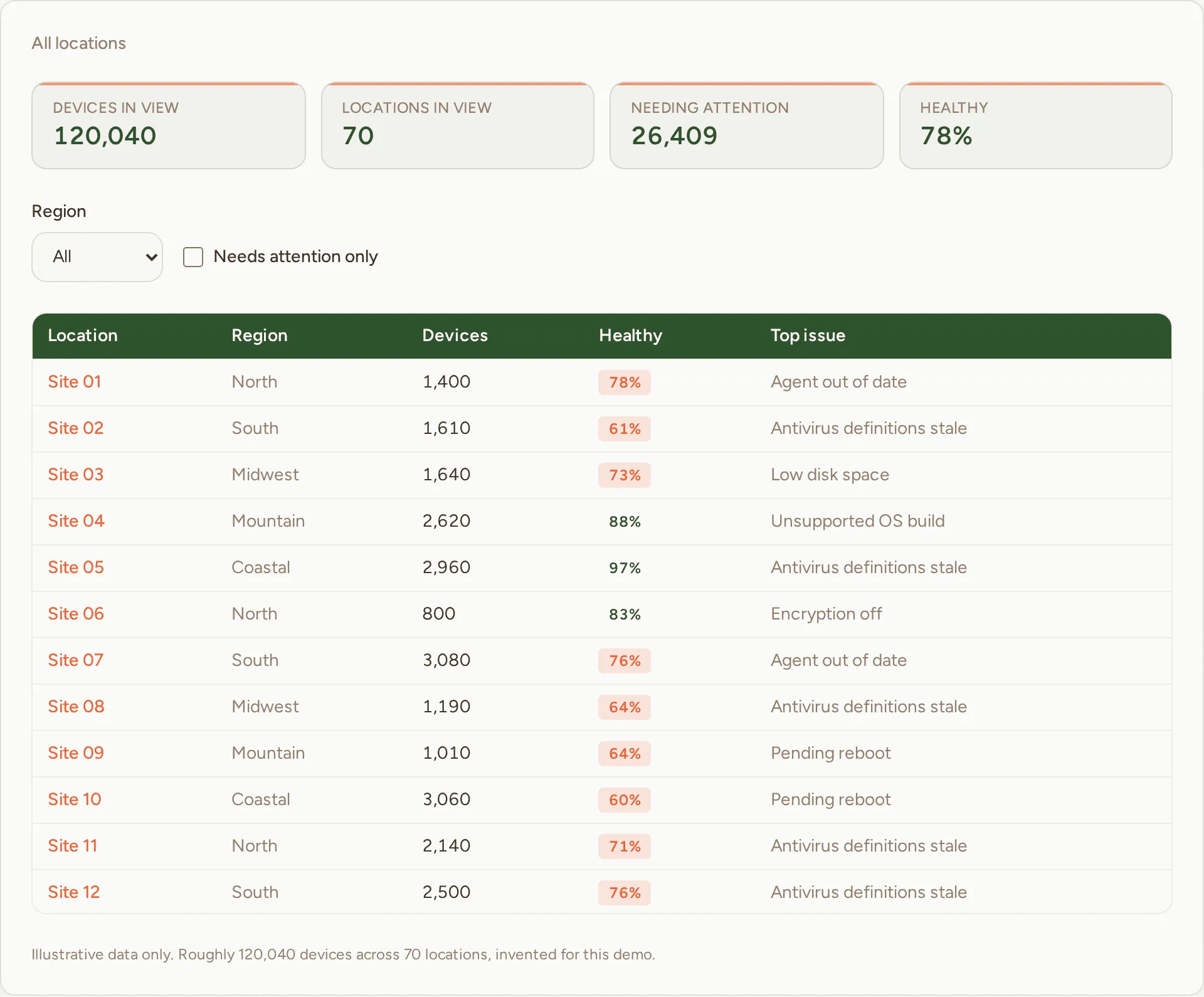 Device fleet report drilling from company totals down to individual locations