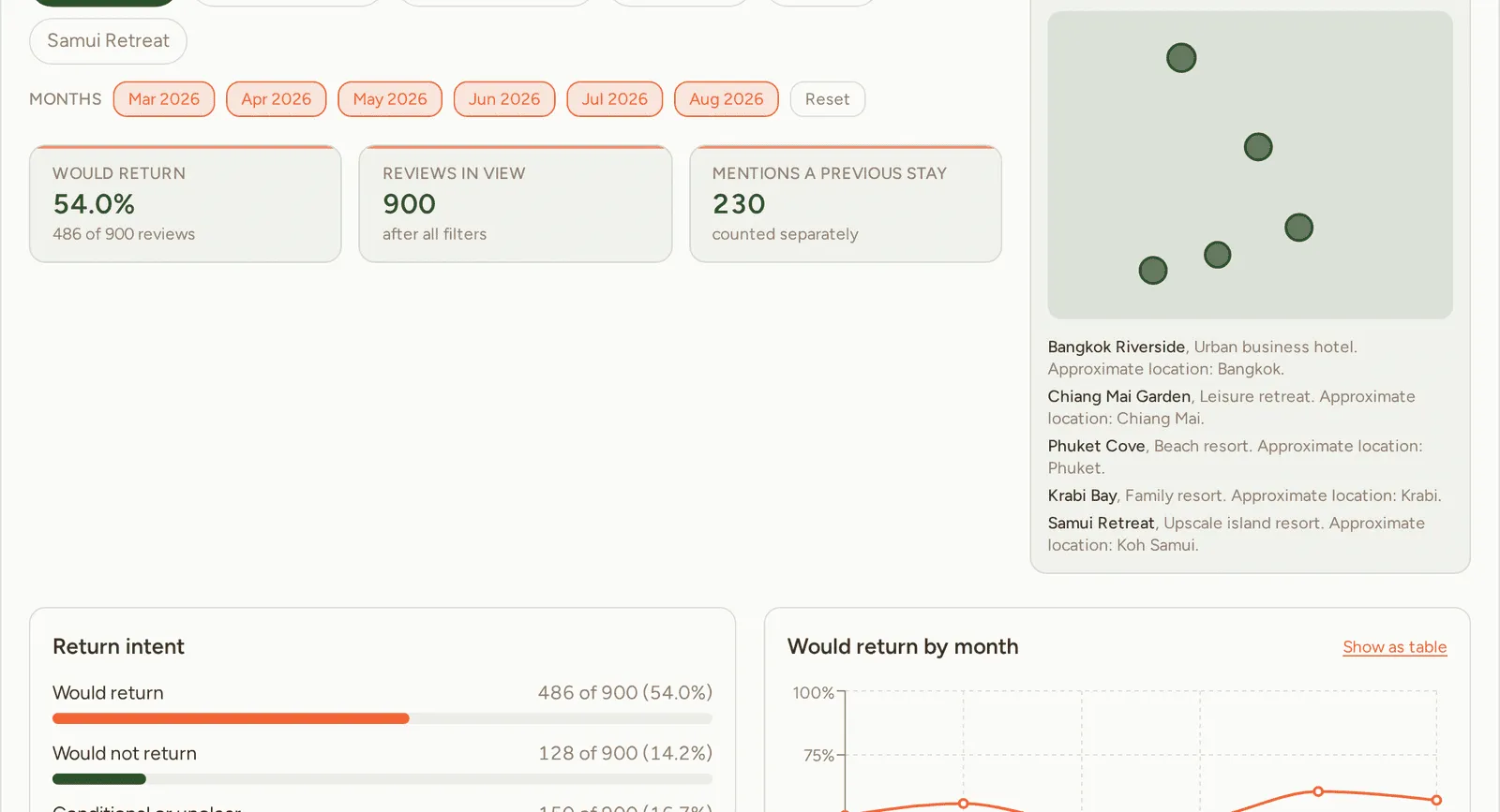 Guest return signals dashboard filtering 900 reviews by property and month